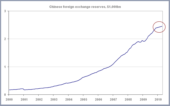 china forex reserves chart